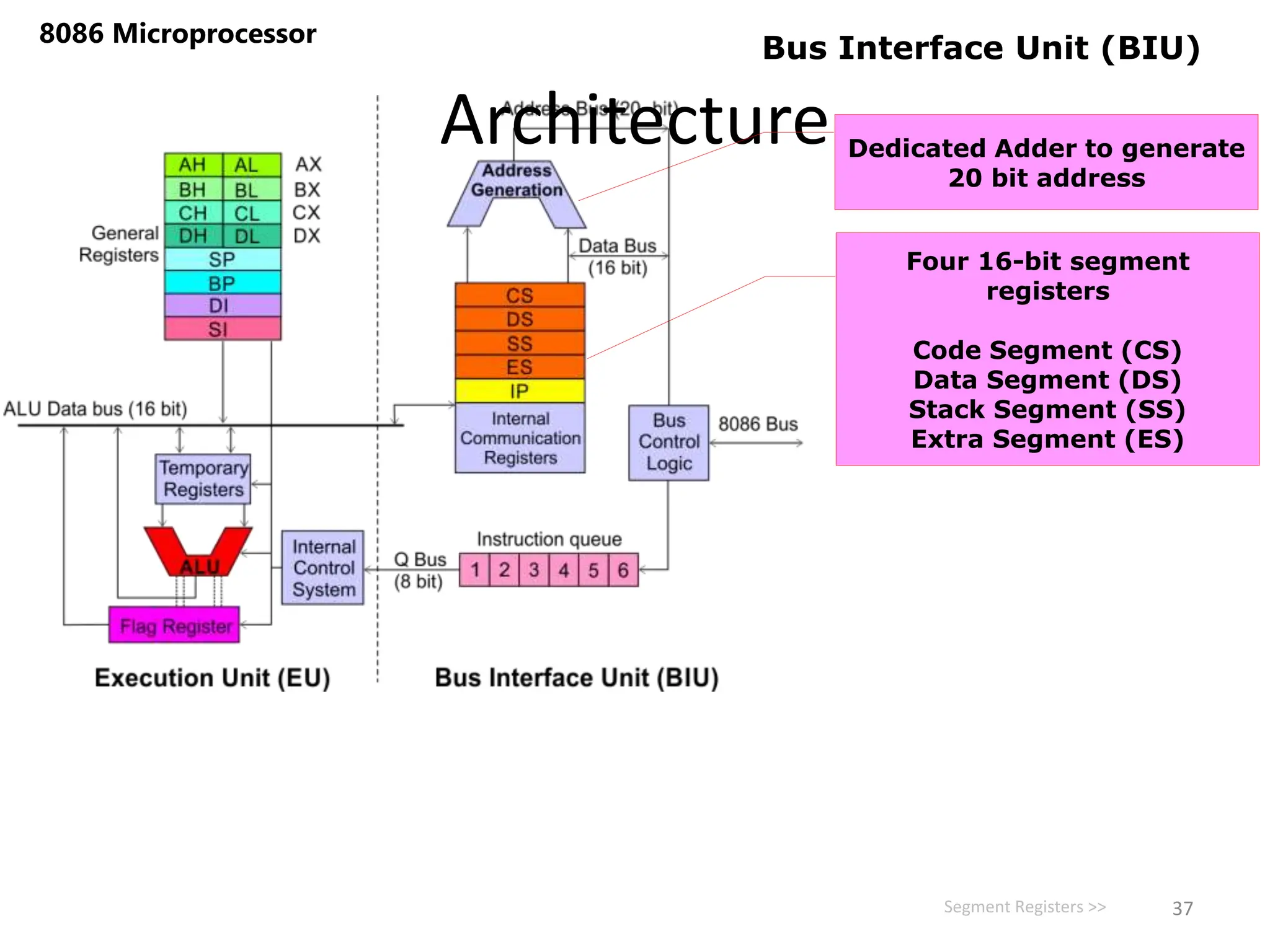 Architecture
8086 Microprocessor
37
Bus Interface Unit (BIU)
Dedicated Adder to generate
20 bit address
Four 16-bit segment
registers
Code Segment (CS)
Data Segment (DS)
Stack Segment (SS)
Extra Segment (ES)
Segment Registers >>
 