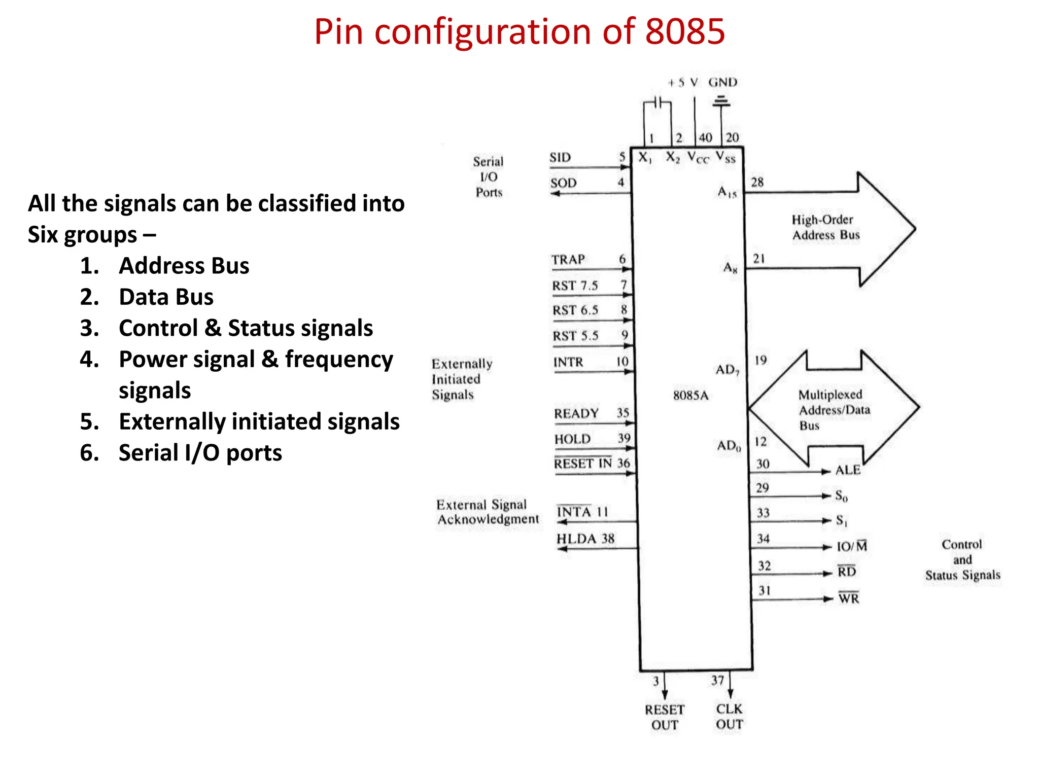 Pin configuration of 8085
All the signals can be classified into
Six groups –
1. Address Bus
2. Data Bus
3. Control & Status signals
4. Power signal & frequency
signals
5. Externally initiated signals
6. Serial I/O ports
 