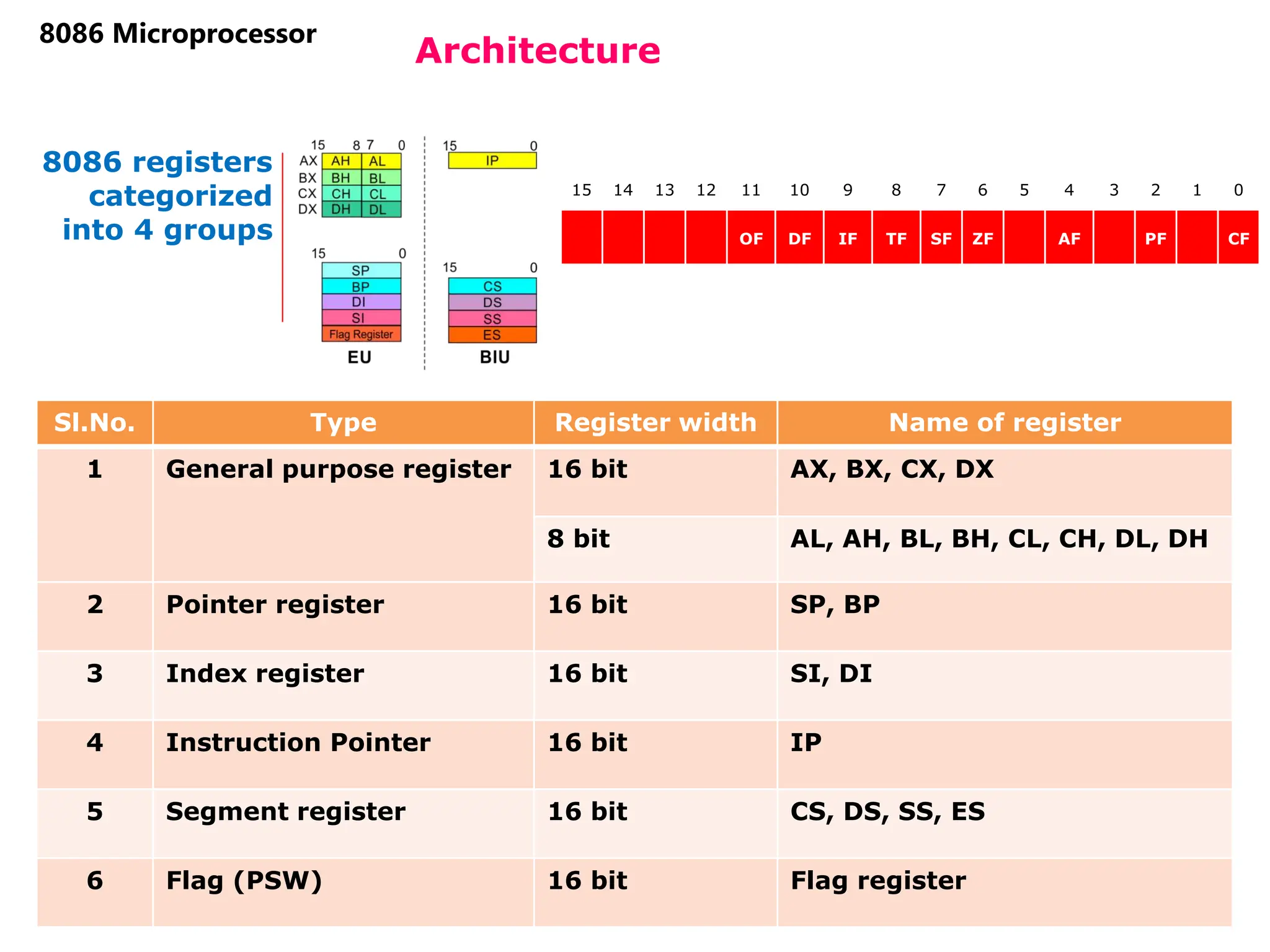 54
Architecture
8086 Microprocessor
Sl.No. Type Register width Name of register
1 General purpose register 16 bit AX, BX, CX, DX
8 bit AL, AH, BL, BH, CL, CH, DL, DH
2 Pointer register 16 bit SP, BP
3 Index register 16 bit SI, DI
4 Instruction Pointer 16 bit IP
5 Segment register 16 bit CS, DS, SS, ES
6 Flag (PSW) 16 bit Flag register
8086 registers
categorized
into 4 groups
15 14 13 12 11 10 9 8 7 6 5 4 3 2 1 0
OF DF IF TF SF ZF AF PF CF
 