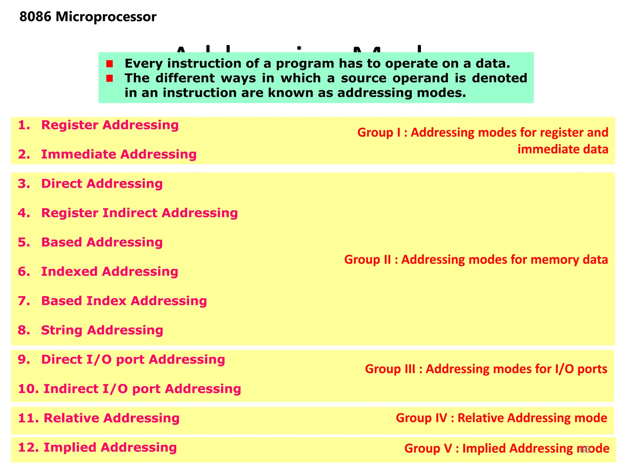 Group I : Addressing modes for register and
immediate data
Group IV : Relative Addressing mode
Group V : Implied Addressing mode
Group III : Addressing modes for I/O ports
Group II : Addressing modes for memory data
Addressing Modes
60
8086 Microprocessor
Every instruction of a program has to operate on a data.
The different ways in which a source operand is denoted
in an instruction are known as addressing modes.
1. Register Addressing
2. Immediate Addressing
3. Direct Addressing
4. Register Indirect Addressing
5. Based Addressing
6. Indexed Addressing
7. Based Index Addressing
8. String Addressing
9. Direct I/O port Addressing
10. Indirect I/O port Addressing
11. Relative Addressing
12. Implied Addressing
 