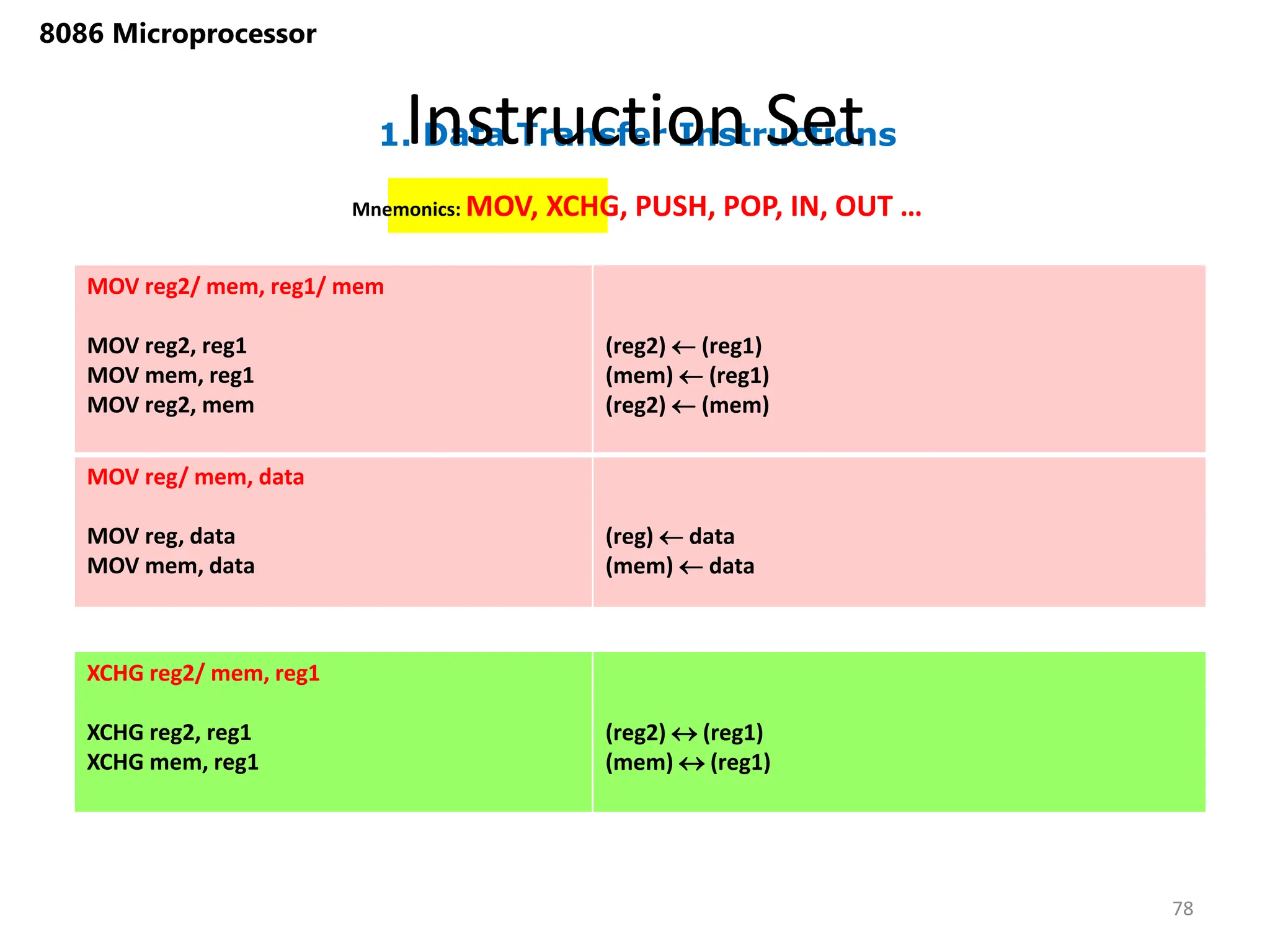 1. Data Transfer Instructions
Instruction Set
78
8086 Microprocessor
Mnemonics: MOV, XCHG, PUSH, POP, IN, OUT …
MOV reg2/ mem, reg1/ mem
MOV reg2, reg1
MOV mem, reg1
MOV reg2, mem
(reg2)  (reg1)
(mem)  (reg1)
(reg2)  (mem)
MOV reg/ mem, data
MOV reg, data
MOV mem, data
(reg)  data
(mem)  data
XCHG reg2/ mem, reg1
XCHG reg2, reg1
XCHG mem, reg1
(reg2)  (reg1)
(mem)  (reg1)
 