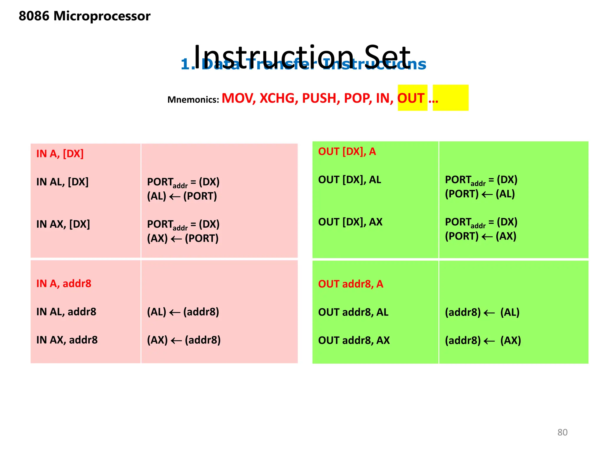 1. Data Transfer Instructions
Instruction Set
80
8086 Microprocessor
Mnemonics: MOV, XCHG, PUSH, POP, IN, OUT …
IN A, [DX]
IN AL, [DX]
IN AX, [DX]
PORTaddr = (DX)
(AL)  (PORT)
PORTaddr = (DX)
(AX)  (PORT)
IN A, addr8
IN AL, addr8
IN AX, addr8
(AL)  (addr8)
(AX)  (addr8)
OUT [DX], A
OUT [DX], AL
OUT [DX], AX
PORTaddr = (DX)
(PORT)  (AL)
PORTaddr = (DX)
(PORT)  (AX)
OUT addr8, A
OUT addr8, AL
OUT addr8, AX
(addr8)  (AL)
(addr8)  (AX)
 