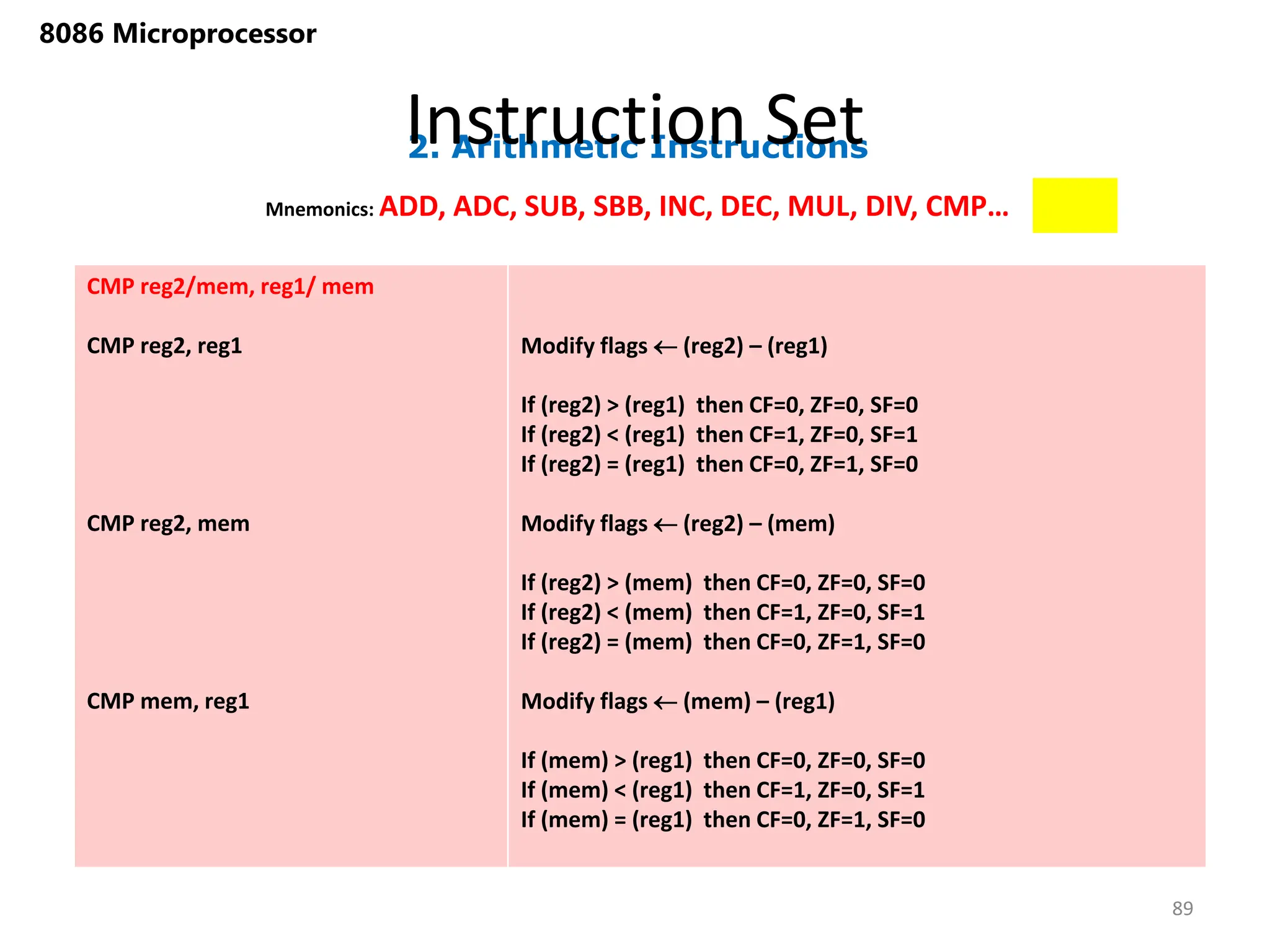 2. Arithmetic Instructions
Instruction Set
89
8086 Microprocessor
Mnemonics: ADD, ADC, SUB, SBB, INC, DEC, MUL, DIV, CMP…
CMP reg2/mem, reg1/ mem
CMP reg2, reg1
CMP reg2, mem
CMP mem, reg1
Modify flags  (reg2) – (reg1)
If (reg2) > (reg1) then CF=0, ZF=0, SF=0
If (reg2) < (reg1) then CF=1, ZF=0, SF=1
If (reg2) = (reg1) then CF=0, ZF=1, SF=0
Modify flags  (reg2) – (mem)
If (reg2) > (mem) then CF=0, ZF=0, SF=0
If (reg2) < (mem) then CF=1, ZF=0, SF=1
If (reg2) = (mem) then CF=0, ZF=1, SF=0
Modify flags  (mem) – (reg1)
If (mem) > (reg1) then CF=0, ZF=0, SF=0
If (mem) < (reg1) then CF=1, ZF=0, SF=1
If (mem) = (reg1) then CF=0, ZF=1, SF=0
 