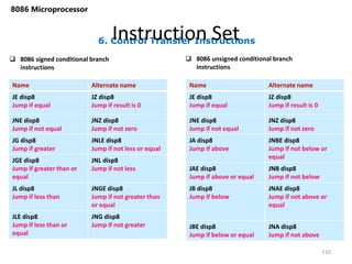6. Control Transfer Instructions
Instruction Set
110
8086 Microprocessor
Name Alternate name
JE disp8
Jump if equal
JZ disp8
Jump if result is 0
JNE disp8
Jump if not equal
JNZ disp8
Jump if not zero
JG disp8
Jump if greater
JNLE disp8
Jump if not less or equal
JGE disp8
Jump if greater than or
equal
JNL disp8
Jump if not less
JL disp8
Jump if less than
JNGE disp8
Jump if not greater than
or equal
JLE disp8
Jump if less than or
equal
JNG disp8
Jump if not greater
 8086 signed conditional branch
instructions
 8086 unsigned conditional branch
instructions
Name Alternate name
JE disp8
Jump if equal
JZ disp8
Jump if result is 0
JNE disp8
Jump if not equal
JNZ disp8
Jump if not zero
JA disp8
Jump if above
JNBE disp8
Jump if not below or
equal
JAE disp8
Jump if above or equal
JNB disp8
Jump if not below
JB disp8
Jump if below
JNAE disp8
Jump if not above or
equal
JBE disp8
Jump if below or equal
JNA disp8
Jump if not above
 