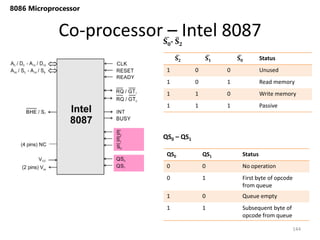 Co-processor – Intel 8087
144
8086 Microprocessor
𝐒𝟎- 𝐒𝟐
𝐒𝟐 𝐒𝟏 𝐒𝟎 Status
1 0 0 Unused
1 0 1 Read memory
1 1 0 Write memory
1 1 1 Passive
QS0 – QS1
QS0 QS1 Status
0 0 No operation
0 1 First byte of opcode
from queue
1 0 Queue empty
1 1 Subsequent byte of
opcode from queue
 