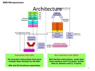 Architecture
8086 Microprocessor
36
Execution Unit (EU)
EU executes instructions that have
already been fetched by the BIU.
BIU and EU functions separately.
Bus Interface Unit (BIU)
BIU fetches instructions, reads data
from memory and I/O ports, writes
data to memory and I/ O ports.
 