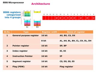 54
Architecture
8086 Microprocessor
Sl.No. Type Register width Name of register
1 General purpose register 16 bit AX, BX, CX, DX
8 bit AL, AH, BL, BH, CL, CH, DL, DH
2 Pointer register 16 bit SP, BP
3 Index register 16 bit SI, DI
4 Instruction Pointer 16 bit IP
5 Segment register 16 bit CS, DS, SS, ES
6 Flag (PSW) 16 bit Flag register
8086 registers
categorized
into 4 groups
15 14 13 12 11 10 9 8 7 6 5 4 3 2 1 0
OF DF IF TF SF ZF AF PF CF
 