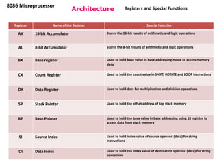 55
Architecture
8086 Microprocessor
Register Name of the Register Special Function
AX 16-bit Accumulator Stores the 16-bit results of arithmetic and logic operations
AL 8-bit Accumulator Stores the 8-bit results of arithmetic and logic operations
BX Base register Used to hold base value in base addressing mode to access memory
data
CX Count Register Used to hold the count value in SHIFT, ROTATE and LOOP instructions
DX Data Register Used to hold data for multiplication and division operations
SP Stack Pointer Used to hold the offset address of top stack memory
BP Base Pointer Used to hold the base value in base addressing using SS register to
access data from stack memory
SI Source Index Used to hold index value of source operand (data) for string
instructions
DI Data Index Used to hold the index value of destination operand (data) for string
operations
Registers and Special Functions
 