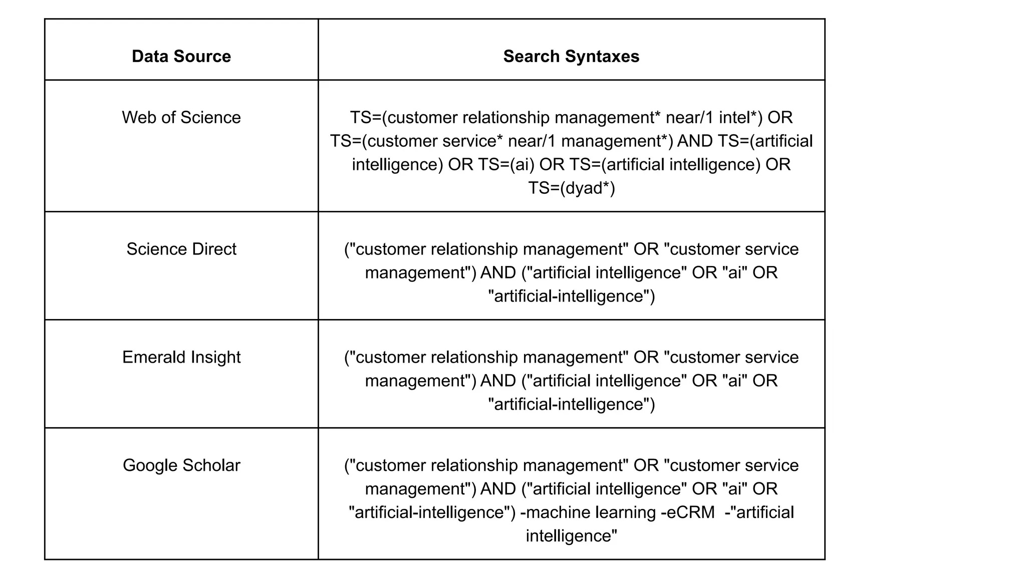 Lorem ipsum dolor sit amet,
consectetur adipiscing elit. Curabitur
eleifend a diam quis suscipit. Fusce
venenatis nunc ut lectus convallis, sit
amet egestas mi rutrum. Maecenas
molestie ultricies euismod. Morbi a
rutrum nisl. Vestibulum laoreet enim id
sem fermentum, sed aliquam arcu
dictum. Donec ultrices diam sagittis
nibh pellentesque eleifend.
Data Source Search Syntaxes
Web of Science TS=(customer relationship management* near/1 intel*) OR
TS=(customer service* near/1 management*) AND TS=(artificial
intelligence) OR TS=(ai) OR TS=(artificial intelligence) OR
TS=(dyad*)
Science Direct ("customer relationship management" OR "customer service
management") AND ("artificial intelligence" OR "ai" OR
"artificial-intelligence")
Emerald Insight ("customer relationship management" OR "customer service
management") AND ("artificial intelligence" OR "ai" OR
"artificial-intelligence")
Google Scholar ("customer relationship management" OR "customer service
management") AND ("artificial intelligence" OR "ai" OR
"artificial-intelligence") -machine learning -eCRM -"artificial
intelligence"
 