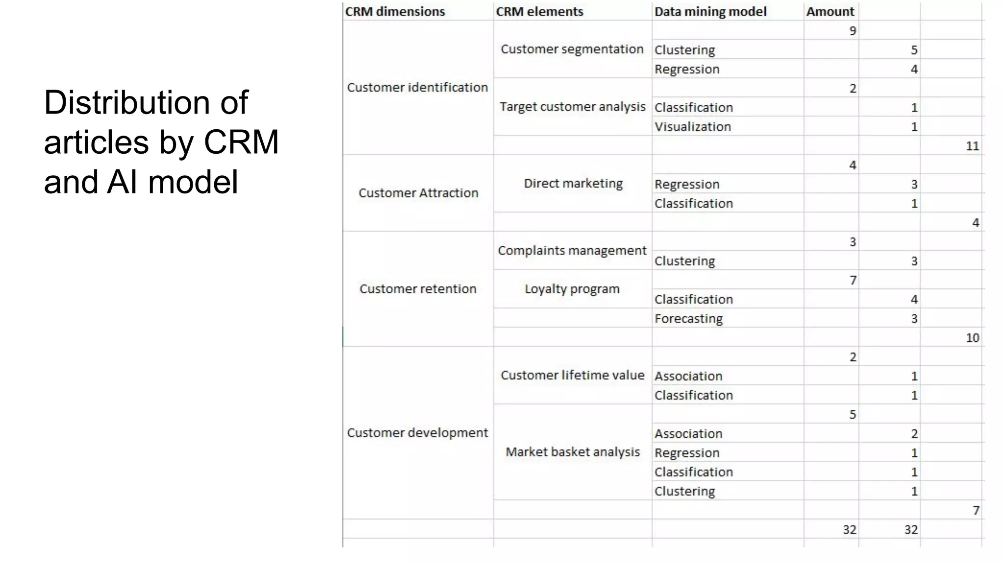 Distribution of
articles by CRM
and AI model
 