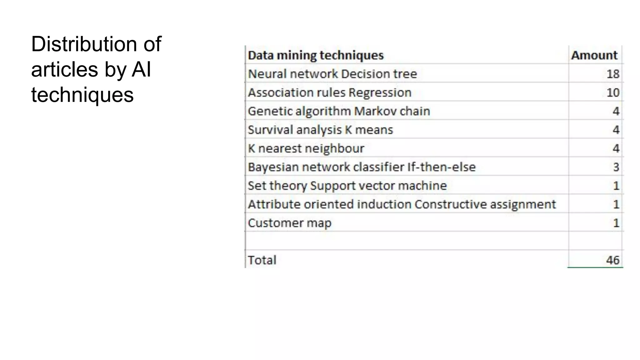 Distribution of
articles by AI
techniques
 