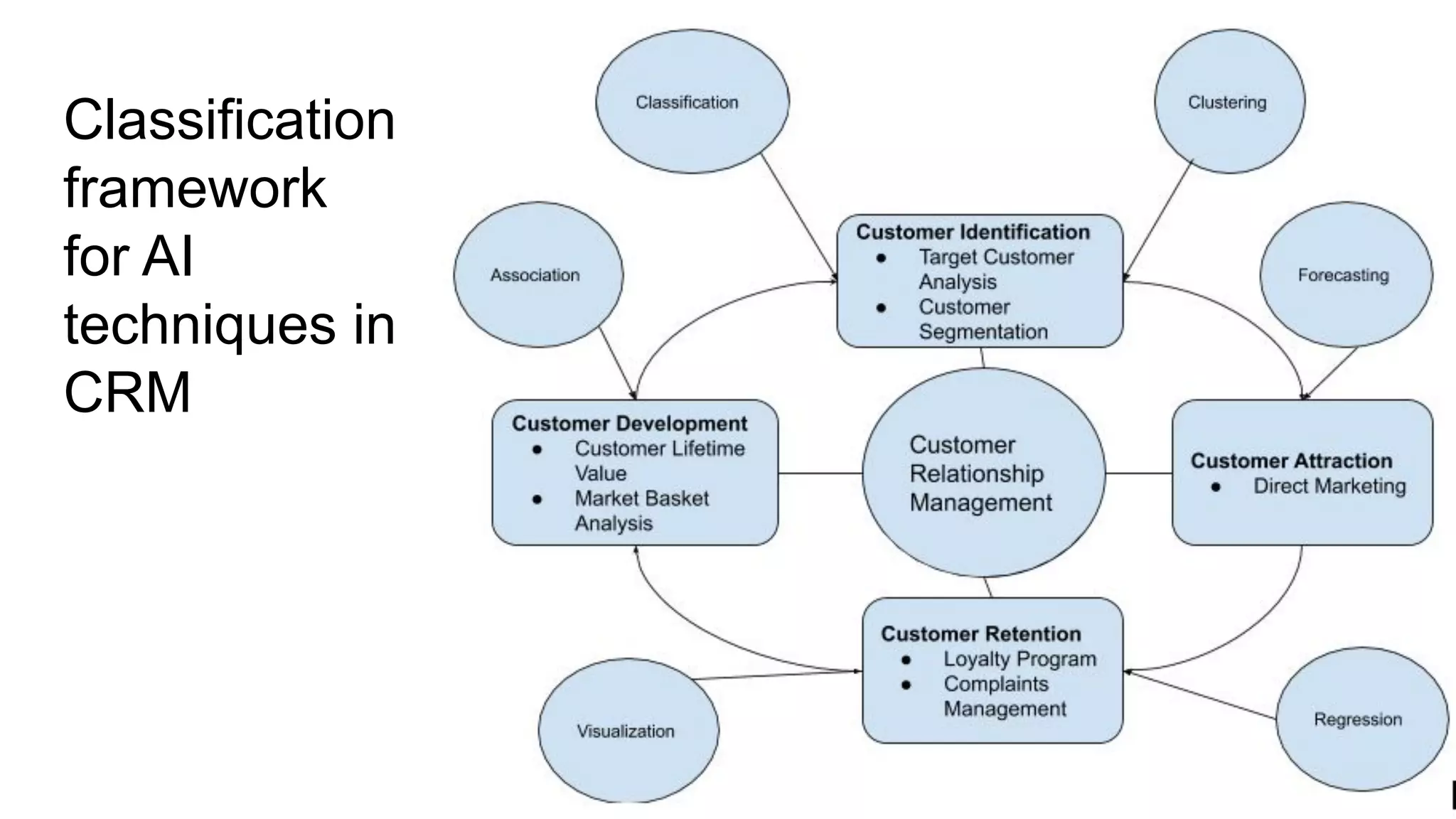 Classification
framework
for AI
techniques in
CRM
 