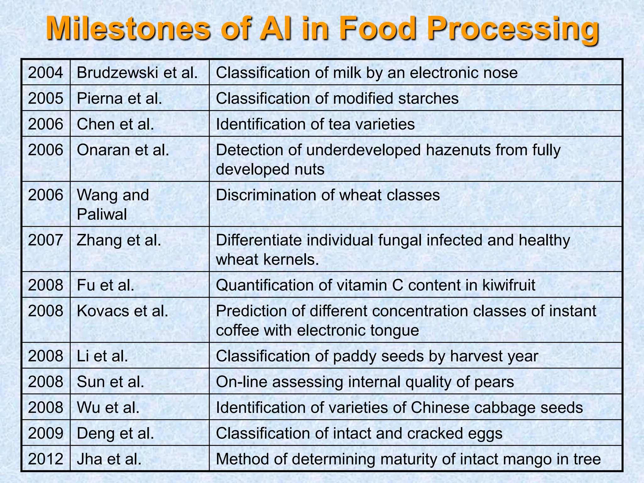 Milestones of AI in Food Processing
2004 Brudzewski et al. Classification of milk by an electronic nose
2005 Pierna et al. Classification of modified starches
2006 Chen et al. Identification of tea varieties
2006 Onaran et al. Detection of underdeveloped hazenuts from fully
developed nuts
2006 Wang and
Paliwal
Discrimination of wheat classes
2007 Zhang et al. Differentiate individual fungal infected and healthy
wheat kernels.
2008 Fu et al. Quantification of vitamin C content in kiwifruit
2008 Kovacs et al. Prediction of different concentration classes of instant
coffee with electronic tongue
2008 Li et al. Classification of paddy seeds by harvest year
2008 Sun et al. On-line assessing internal quality of pears
2008 Wu et al. Identification of varieties of Chinese cabbage seeds
2009 Deng et al. Classification of intact and cracked eggs
2012 Jha et al. Method of determining maturity of intact mango in tree
 