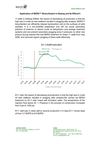 www.zfatech.com
UNITED STATES
Add: 12212 Ashling Dr Stafford, TX, 77477
Tel: +1713 893 4784
CHINA
Add:Nanopolis Suzhou: NW02, Room 110,
99 JinjiLake Avenue,Jiangsu Province, P.R. China.
Zip: 215123
Tel: +86 512-6999 5236 Fax: +86 512-6999 5237
E-mail: contact@zfatech.com
Application of BERO™ Biosurfactant in Daqing and Its Effect(1)
11 wells in DaQing Oilfield, the reason of decreasing oil production is that the
high wax in crude oil near wellbore resulted in plugging after analysis. BERO™
biosurfactant can efficiently release hydrocarbon (oil) on the surfaces of solid
particles. It is a non-acidified preparation and will not cause secondary
pollution of reservoir or disturb crude oil dehydration and sewage treatment
systems and can prevent secondary plugging since it produces no other new
product during reaction.We had BERO treatment for these 11 wells from may
2006, and removed organic plugging of these wells effectively.
D1-1 well, the reason of decreasing oil production is that the high wax in crude
oil near wellbore resulted in plugging after analysis.We carried out BERO
treatment on D1-1 well, mixed with formation water. The temperature of the
injection fluid above 50 ℃.Pressure in the process of construction increased
from 0 psi to 1450 psi.
D1-1 well was in close well to resume production in 5 days.D1-1 shows base
oil from 3.7 BOPD to 6.6 BOPD.
 