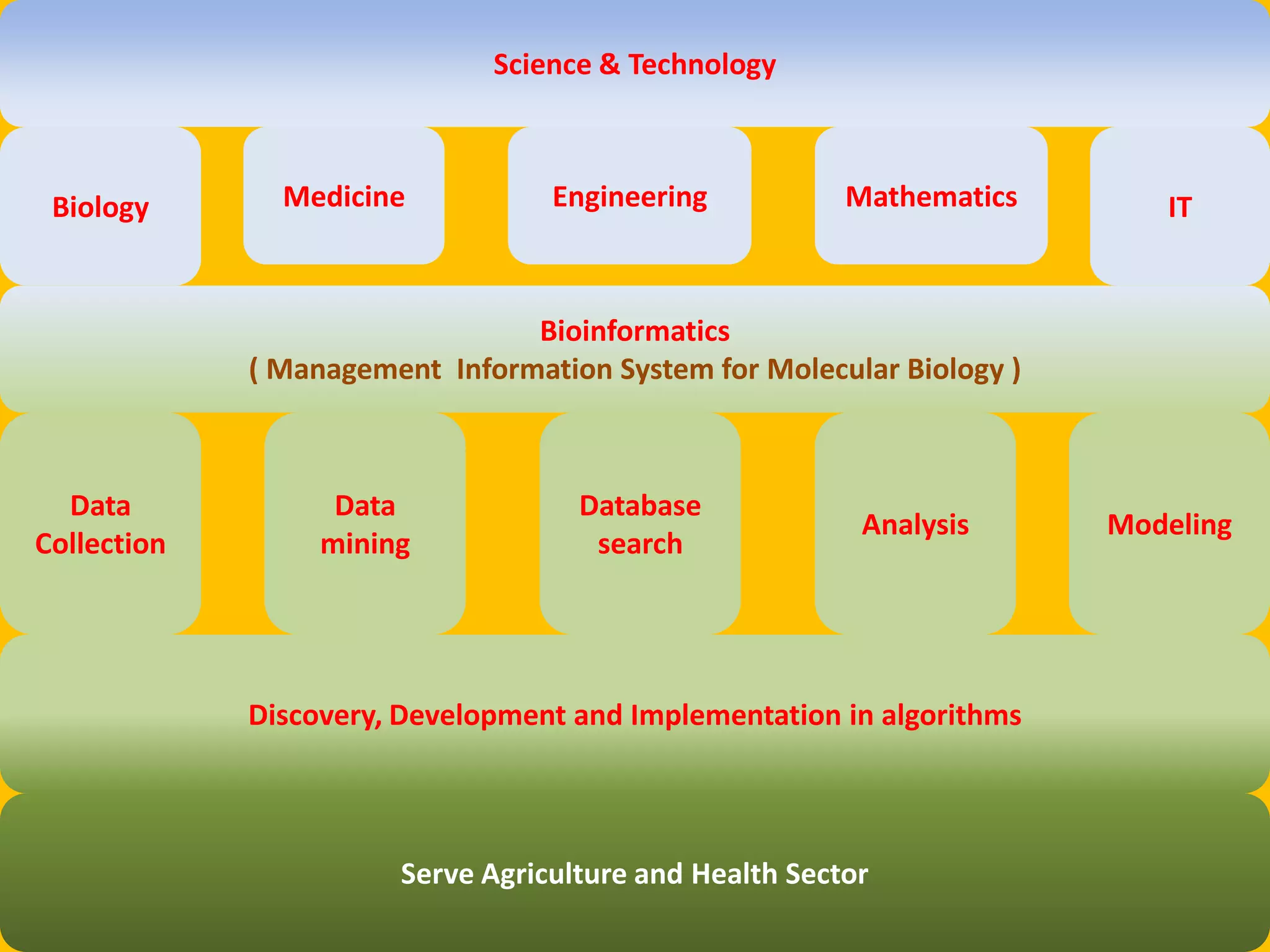 Science & Technology
Biology Medicine Engineering Mathematics IT
Bioinformatics
( Management Information System for Molecular Biology )
Data
Collection
Data
mining
Database
search
Analysis Modeling
Discovery, Development and Implementation in algorithms
Serve Agriculture and Health Sector
 