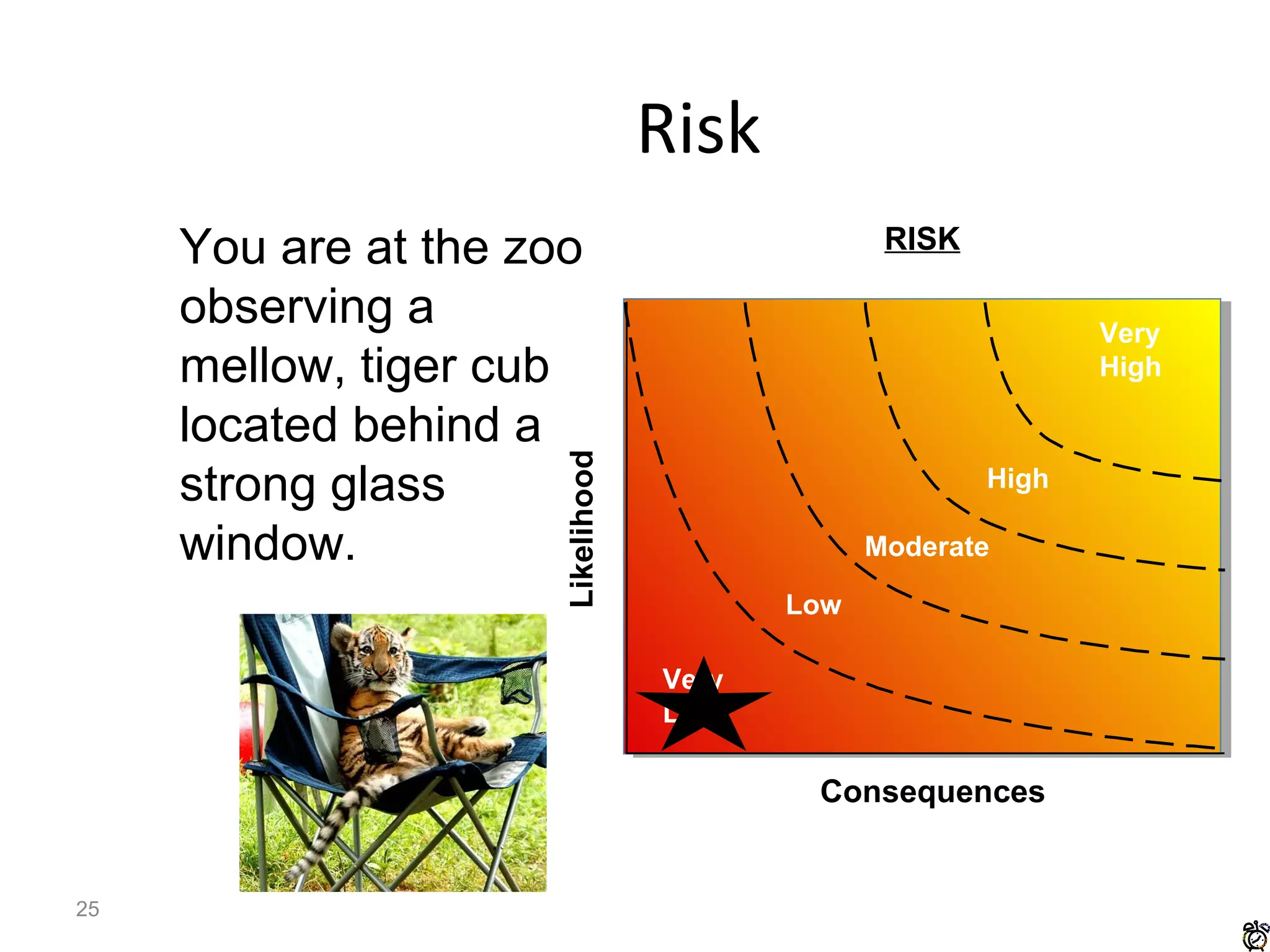Likelihood
Very
High
Consequences
Very
Low
Low
Moderate
High
RISK
Risk
25
You are at the zoo
observing a
mellow, tiger cub
located behind a
strong glass
window.
 