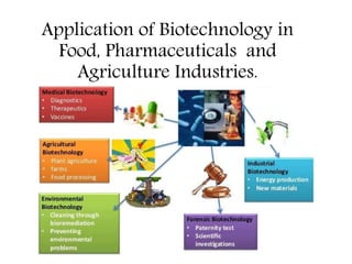 Application of Biotechnology in
Food, Pharmaceuticals and
Agriculture Industries.
 