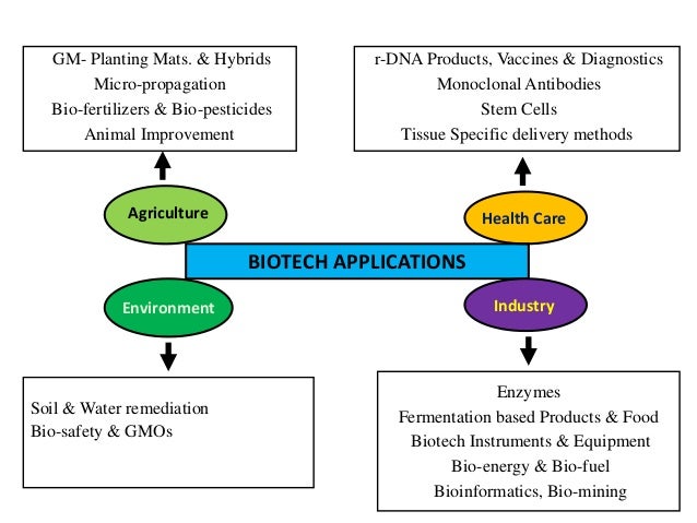 SEARCH AND BUY THIS PRODUCT Application of biotechnology