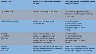 Short leg cast Applied to the area below the knee to
the foot
Lower leg fractures ,severe ankle sprains
/strain ,or fractures.
Leg cylinder cast From the upper thigh to the ankle Knee ,or lower leg fracture ,knee
dislocations ,or after surgery on the leg
or knee area
Unilateral hip spica cast Applied from the chest to the
foot on one leg.
Femoral fractures.
To hold the hip or thigh
muscles and tendons in
place after surgery to allow
healing.
One and
one-half hip
spica cast
Applied from the chest to the
foot on one leg to the knee of
the other leg. A bar is placed
between both legs to keep the
hips and legs immobilized
Femoral fracture.
To hold the hip or thigh
muscles and tendons in
place after surgery to allow
healing
Bilateral
long leg hip
spica cast
Applied from the chest to the feet. A bar
is placed between both legs to keep the
hips and legs immobilized
Pelvis, hip, or femora fractures.,
to hold the hip or thigh muscles, tendons
in place after surgery to allow healing
 