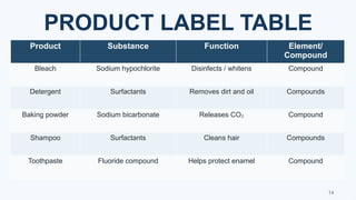PRODUCT LABEL TABLE
Product Substance Function Element/
Compound
Bleach Sodium hypochlorite Disinfects / whitens Compound
Detergent Surfactants Removes dirt and oil Compounds
Baking powder Sodium bicarbonate Releases CO₂ Compound
Shampoo Surfactants Cleans hair Compounds
Toothpaste Fluoride compound Helps protect enamel Compound
14
 