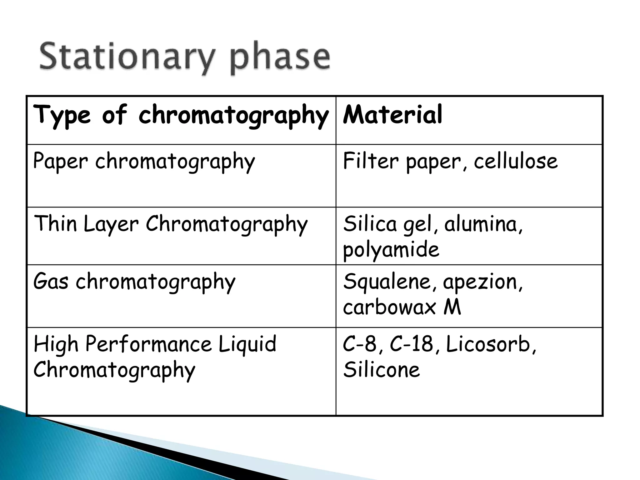 Type of chromatography Material
Paper chromatography Filter paper, cellulose
Thin Layer Chromatography Silica gel, alumina,
polyamide
Gas chromatography Squalene, apezion,
carbowax M
High Performance Liquid
Chromatography
C-8, C-18, Licosorb,
Silicone
 
