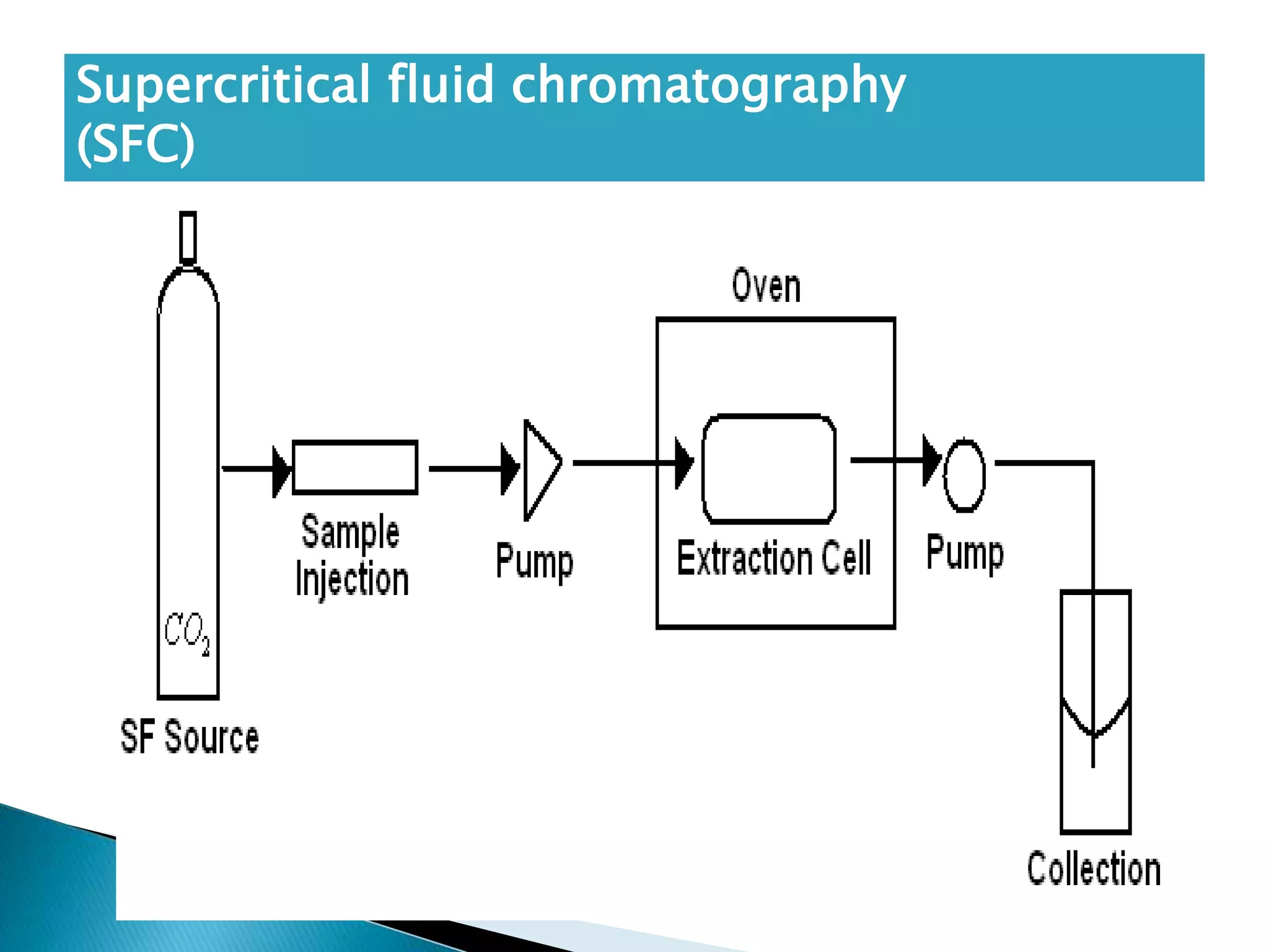 Supercritical fluid chromatography
(SFC)
 