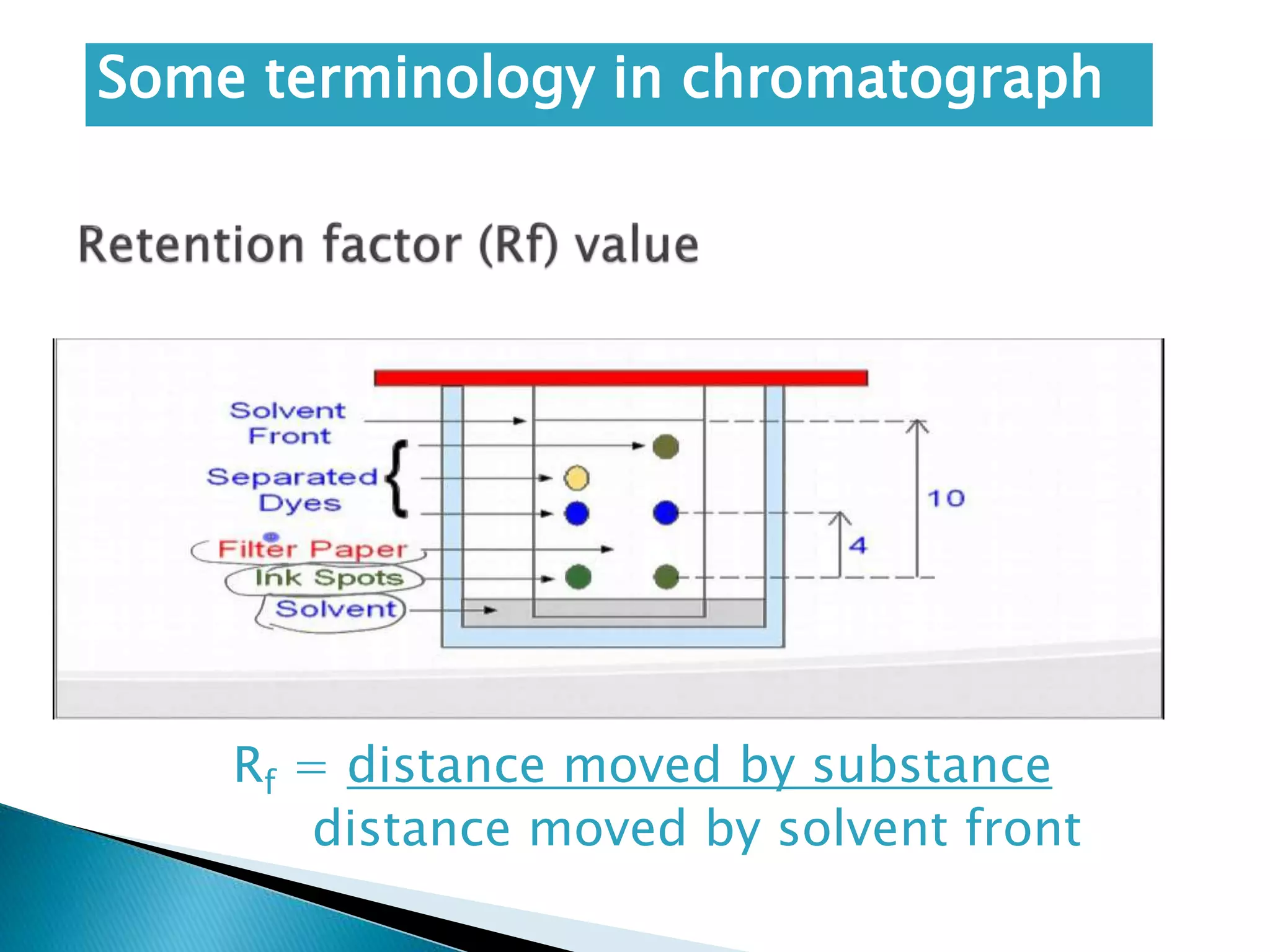 Rf = distance moved by substance
distance moved by solvent front
Some terminology in chromatograph
 