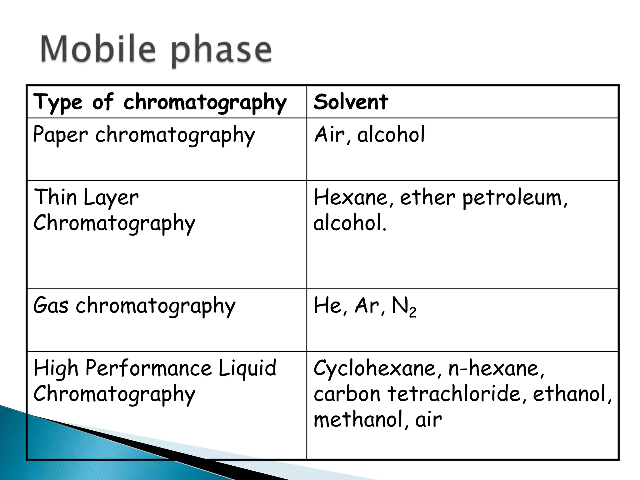 Type of chromatography Solvent
Paper chromatography Air, alcohol
Thin Layer
Chromatography
Hexane, ether petroleum,
alcohol.
Gas chromatography He, Ar, N2
High Performance Liquid
Chromatography
Cyclohexane, n-hexane,
carbon tetrachloride, ethanol,
methanol, air
 