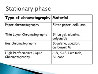 Type of chromatography Material
Paper chromatography Filter paper, cellulose
Thin Layer Chromatography Silica gel, alumina,
polyamide
Gas chromatography Squalene, apezion,
carbowax M
High Performance Liquid
Chromatography
C-8, C-18, Licosorb,
Silicone
 