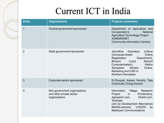 Current ICT in India
Sl.No. Organizations Projects undertaken
1 Central government sponsored Department of Agriculture and
Co-operation’s National
Agriculture Technology Project
AGMARKNET.
Community Information Centres
2 State government sponsored Janmithra Gyandoot, e-Seva
(Computer-Aided Online
Registration Department),
Bhoomi (Land Record
Computerisation), Raitha
Samparka Kendra Online,
Marketing and CAD in
Northern Karnataka.
3 Corporate sector sponsored E-Choupal, ikissan Kendra, Tata
Chemicals Chirag Kendra
4 Non-government organizations
and other private sector
organizations
Information Village Research
Project in Pondicherry,
Agriwatch.com, Drishti.com,
Tarahaat.
com by Development Alternatives
Mahitiz-samuha, VOICES by
Madhyam Communications
 