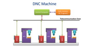 MT1
MCU
MT2
MCU
MT3
MCU
Central Computer
Bulk memory
NC Programs
Telecommunication lines
DNC Machine
 