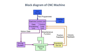 Block diagram of CNC Machine
 