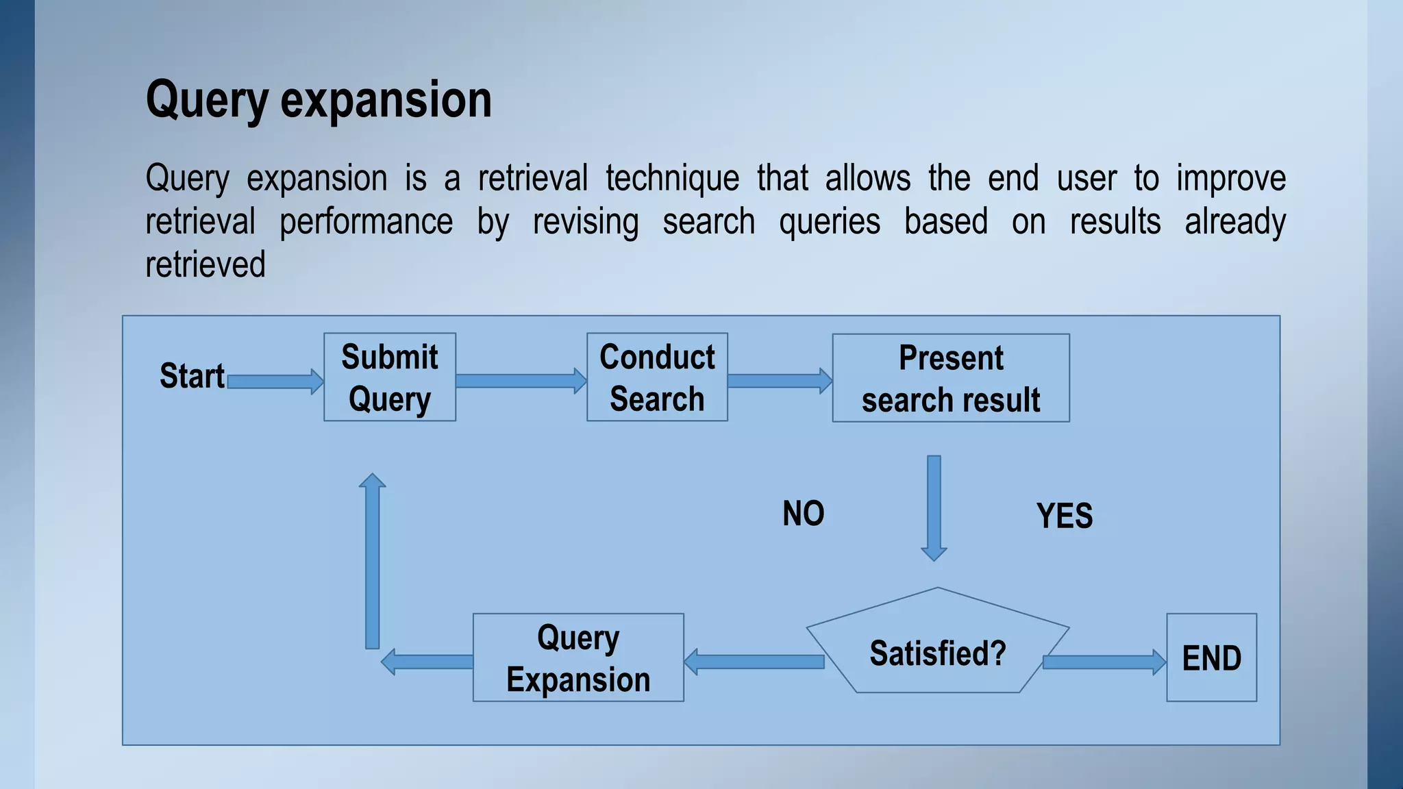 Query expansion is a retrieval technique that allows the end user to improve
retrieval performance by revising search queries based on results already
retrieved
Query expansion
Start
Submit
Query
Conduct
Search
Present
search result
END
Satisfied?
Query
Expansion
YES
NO
 