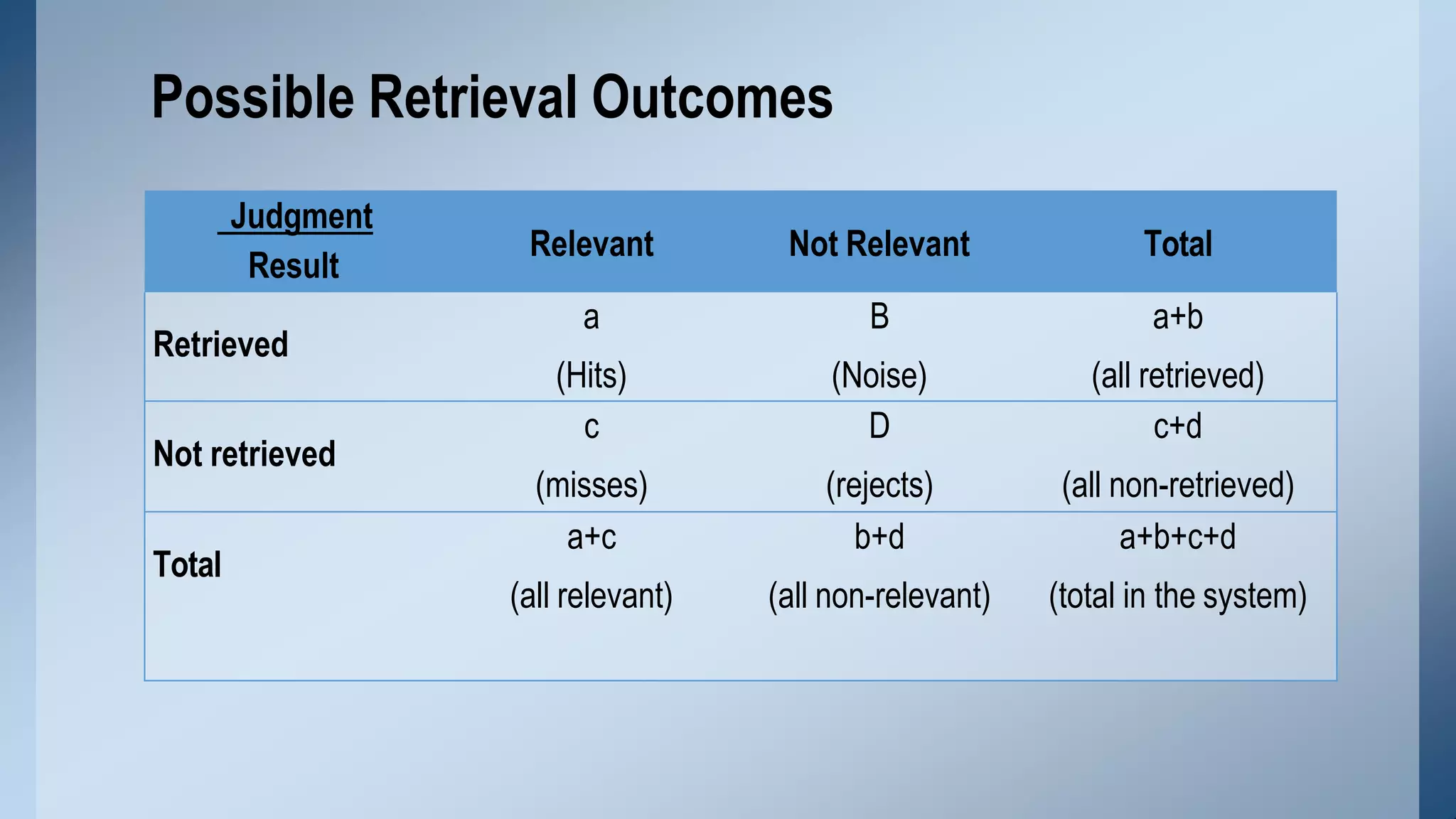 Judgment
Result
Relevant Not Relevant Total
Retrieved
a
(Hits)
B
(Noise)
a+b
(all retrieved)
Not retrieved
c
(misses)
D
(rejects)
c+d
(all non-retrieved)
Total
a+c
(all relevant)
b+d
(all non-relevant)
a+b+c+d
(total in the system)
Possible Retrieval Outcomes
 