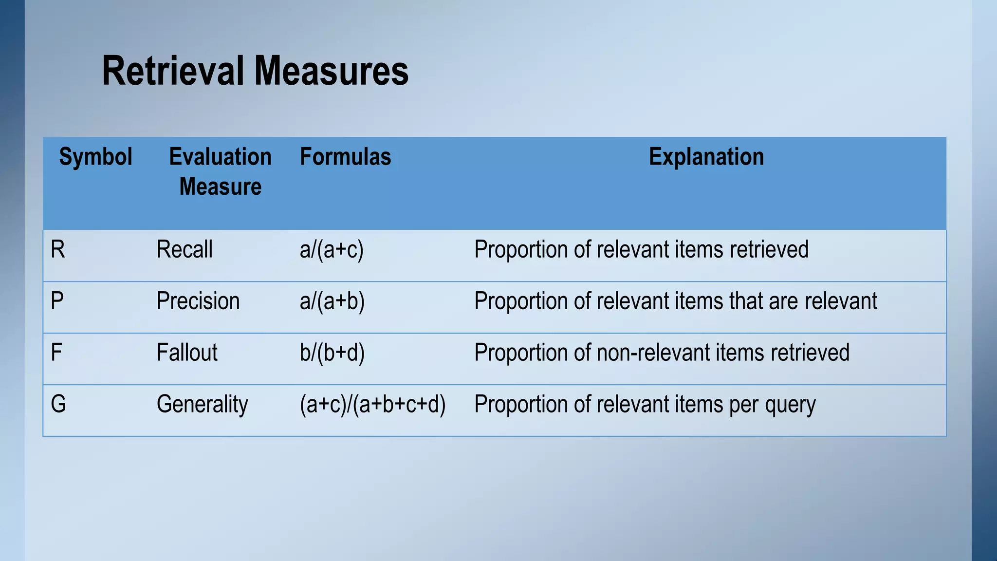 Retrieval Measures
Symbol Evaluation
Measure
Formulas Explanation
R Recall a/(a+c) Proportion of relevant items retrieved
P Precision a/(a+b) Proportion of relevant items that are relevant
F Fallout b/(b+d) Proportion of non-relevant items retrieved
G Generality (a+c)/(a+b+c+d) Proportion of relevant items per query
 