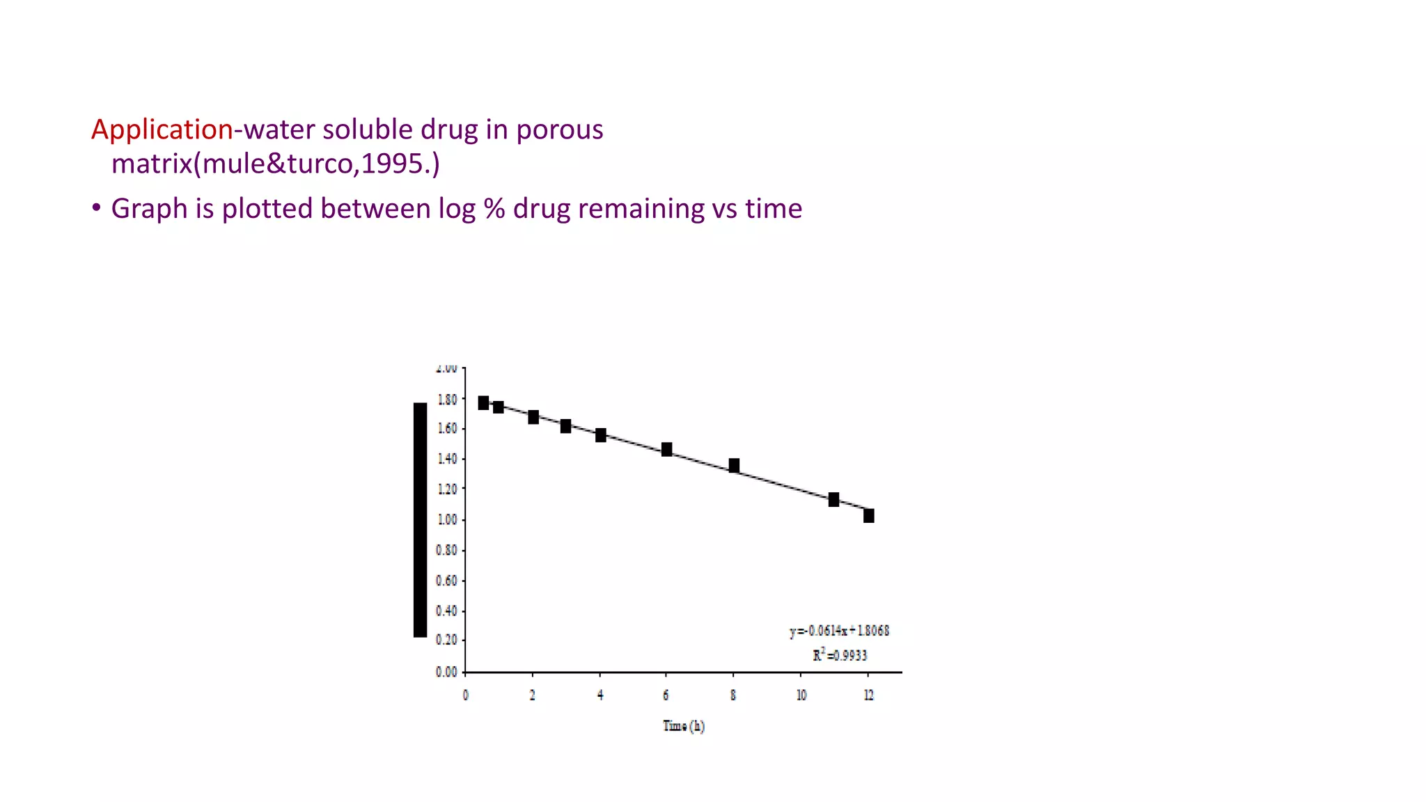 Application-water soluble drug in porous
matrix(mule&turco,1995.)
• Graph is plotted between log % drug remaining vs time
 