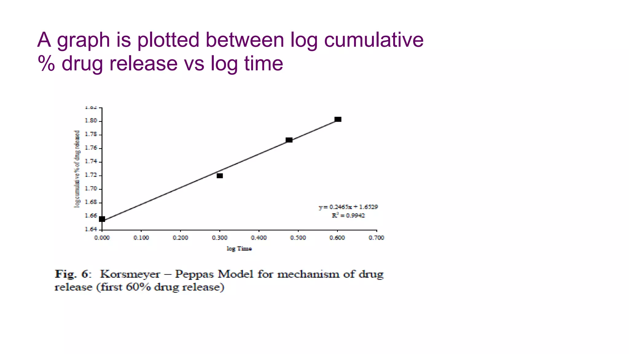 A graph is plotted between log cumulative
% drug release vs log time
 