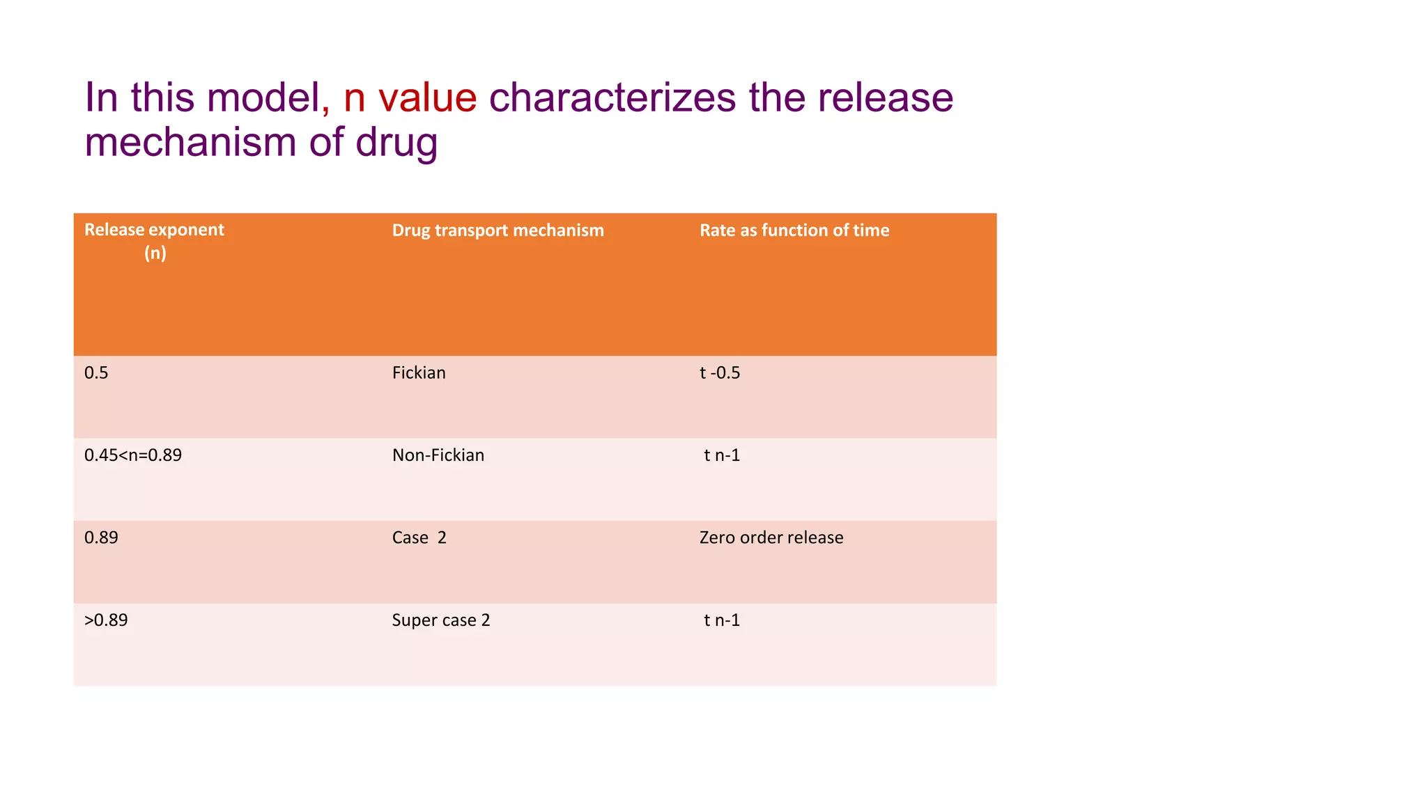 In this model, n value characterizes the release
mechanism of drug
Release exponent
(n)
Drug transport mechanism Rate as function of time
0.5 Fickian t -0.5
0.45<n=0.89 Non-Fickian t n-1
0.89 Case 2 Zero order release
>0.89 Super case 2 t n-1
 