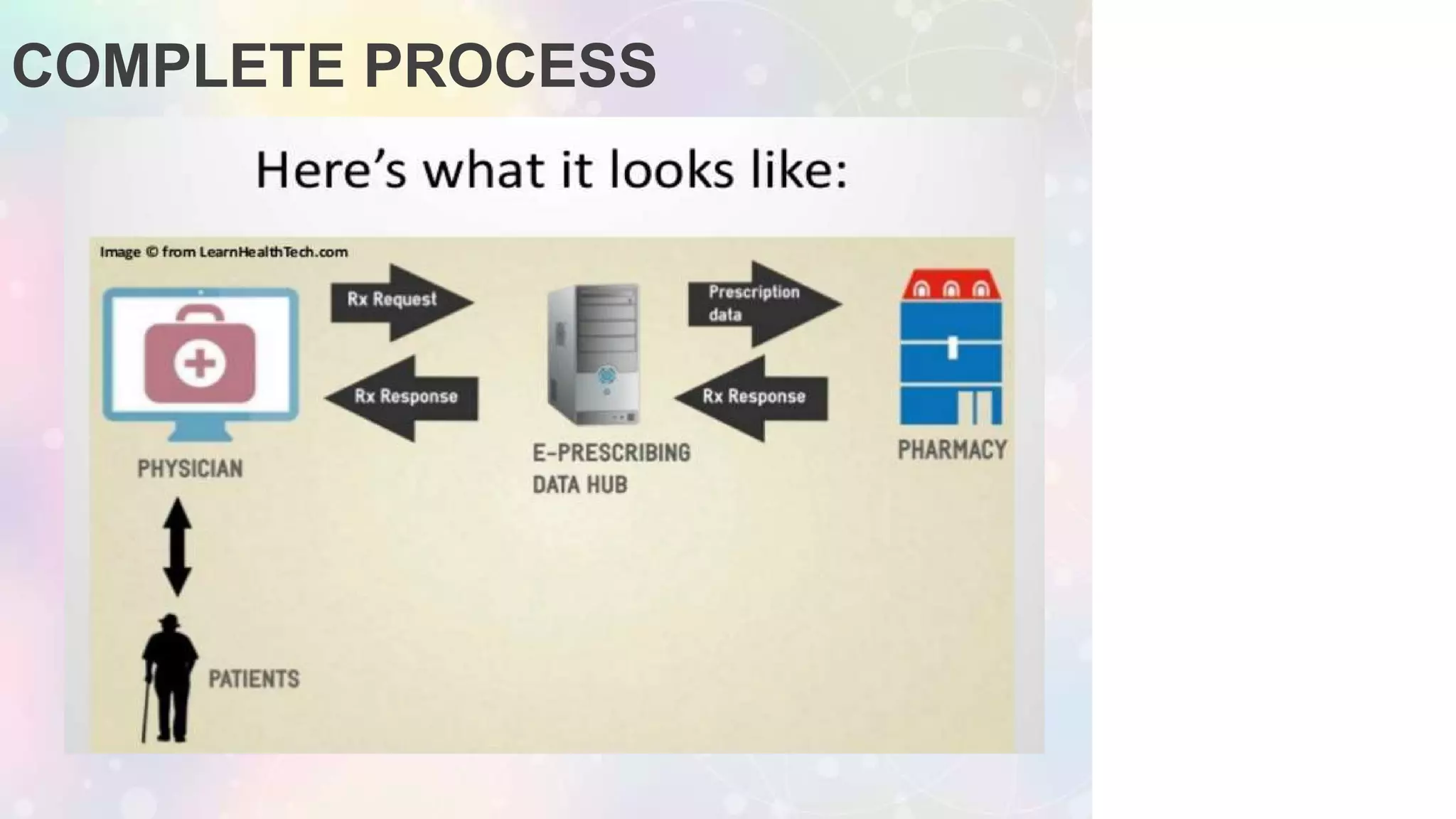 COMPLETE PROCESS
 