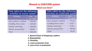 Manual vs CAD/CAM system
Which one Best?
1. Speed & Ease of designing a pattern
2. Repeatability
3. Flexibility
4. Lower production Cost
5. Less errors in production
 