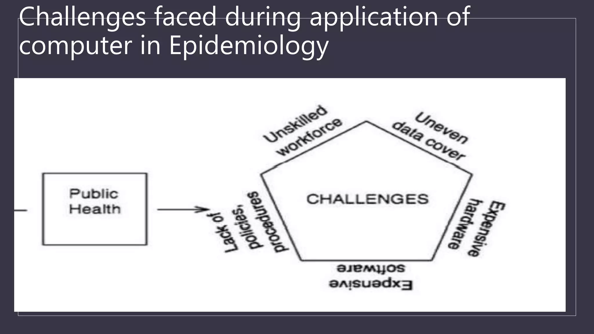 APPLICATION OF COMPUTERS IN EPIDEMIOLOGY AND PUBLIC HEALTH - ANJALI MAM ...