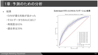 Leverages Marketing Department
● 結果
・SVMが最も性能が良かった
・テストデータでのAUCは0.7
・再現度は65%
・適合率は39%
1章：予測のための分析
Scikit-learnで行ったクロスバリデーション結果
14
 