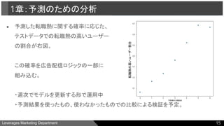 Leverages Marketing Department
● 予測した転職熱に関する確率に応じた、
テストデータでの転職熱の高いユーザー
の割合が右図。
この確率を広告配信ロジックの一部に
組み込む。
・週次でモデルを更新する形で運用中
・予測結果を使ったもの、使わなかったものでの比較による検証を予定。
転職熱の高いユーザー割合
1章：予測のための分析
15
 