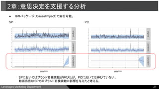 Leverages Marketing Department
2章：意思決定を支援する分析
SP PC
yyyy/mm yyyy/mm
SPにおいてはブランド名検索数が伸びたが、 PCにおいては伸びていない。
動画広告はSPでのブランド名検索数に影響を与えたと考える。
21
● Rのパッケージ（CausalImpact）で実行可能。
 