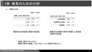 Leverages Marketing Department
3章：発見のための分析
顧客担当の会話量÷顧客の会話量 顧客担当と顧客の音声が重複した会話量
÷顧客の会話量
会話し過ぎてはいけない、
顧客の音声と重複してもいけない、という傾向が得られた。
****
****
****
****
****
****
31
● 簡単な分析
 