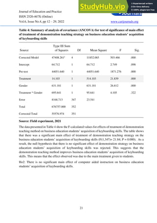 Journal of Education and Practice
ISSN 2520-467X (Online)
Vol.6, Issue No.4, pp 12 – 29, 2022 www.carijournals.org
21
Table 4: Summary of analysis of covariance (ANCOVA) for test of significance of main effect
of treatment of demonstration teaching strategy on business education students’ acquisition
of keyboarding skills
Source
Type III Sum
of Squares Df Mean Square F Sig.
Corrected Model 47408.261a
4 11852.065 503.466 .000
Intercept 64.712 1 64.712 2.749 .098
Pre-test 44051.640 1 44051.640 1871.276 .000
Treatment 14.103 1 514.103 21.839 .000
Gender 631.181 1 631.181 26.812 .000
Treatment * Gender 695.641 1 95.641 4.105 .322
Error 8168.713 347 23.541
Total 676757.000 352
Corrected Total 55576.974 351
Source: Field experiment, 2021
The data presented in Table 4 show the F-calculated values for effects of treatment of demonstration
teaching method on business education students’ acquisition of keyboarding skills. The table shows
that there was a significant main effect of treatment of demonstration teaching strategy on the
business education students’ acquisition of keyboarding skills (F(1,347)= 21.84; P = 0.000). As a
result, the null hypothesis that there is no significant effect of demonstration strategy on business
education students’ acquisition of keyboarding skills was rejected. This suggests that the
demonstration teaching method improves business education students’ acquisition of keyboarding
skills. This means that the effect observed was due to the main treatment given to students.
Ho2: There is no significant main effect of computer aided instruction on business education
students’ acquisition of keyboarding skills.
 