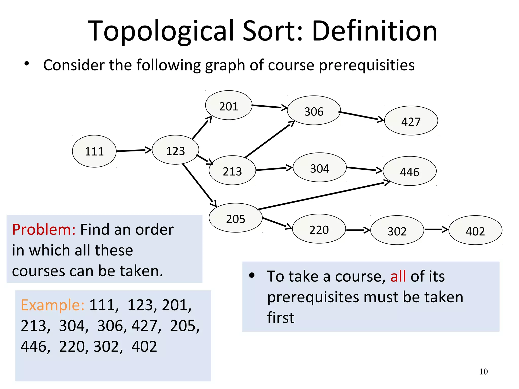 10
Topological Sort: Definition
• Consider the following graph of course prerequisities
111
201
123
213
205
220 302
304
306
446
427
402Problem: Find an order
in which all these
courses can be taken. • To take a course, all of its
prerequisites must be taken
first
Example: 111, 123, 201,
213, 304, 306, 427, 205,
446, 220, 302, 402
 