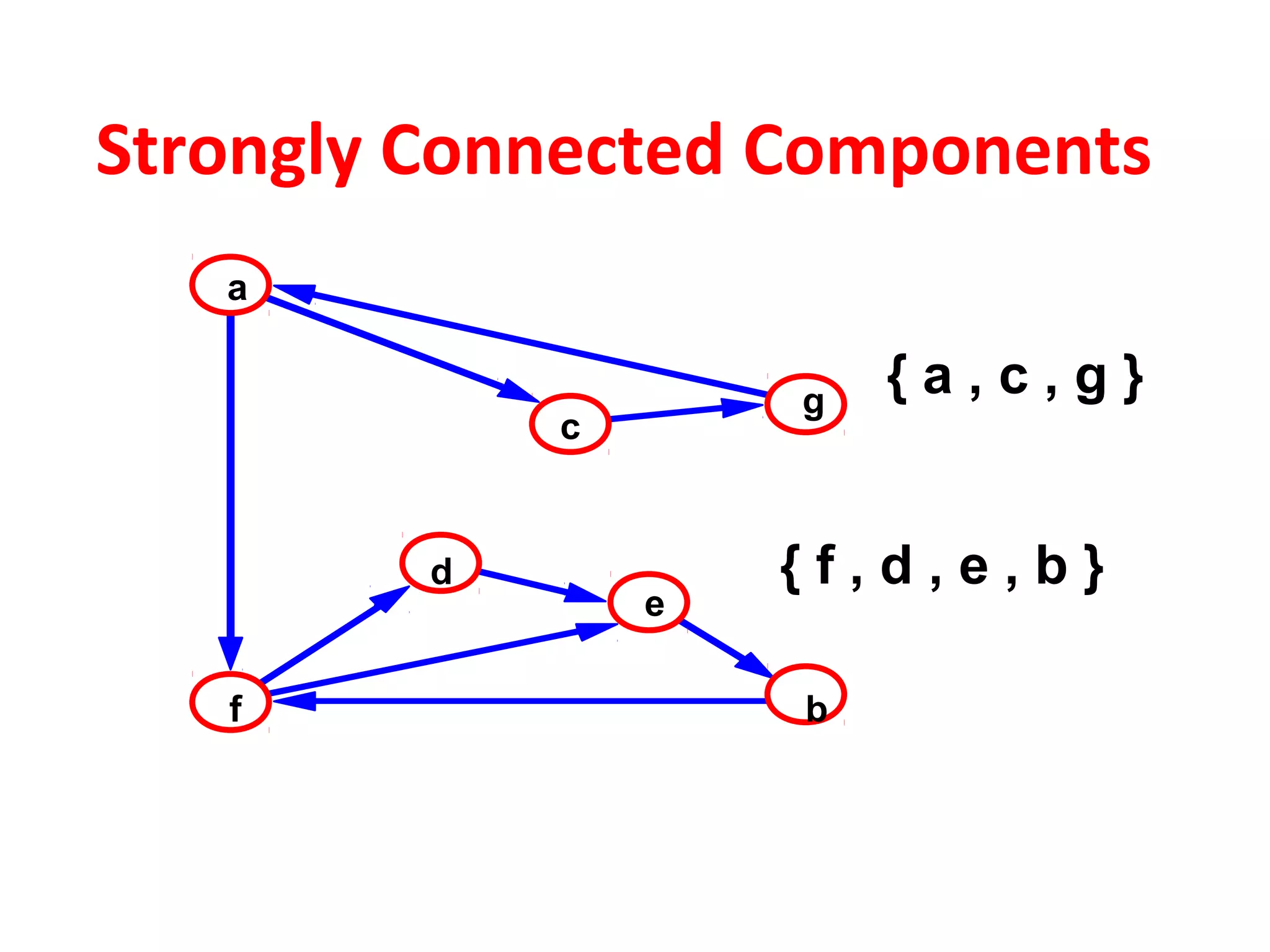 Strongly Connected Components
a
b
d
c
e
f
g
{ a , c , g }
{ f , d , e , b }
 