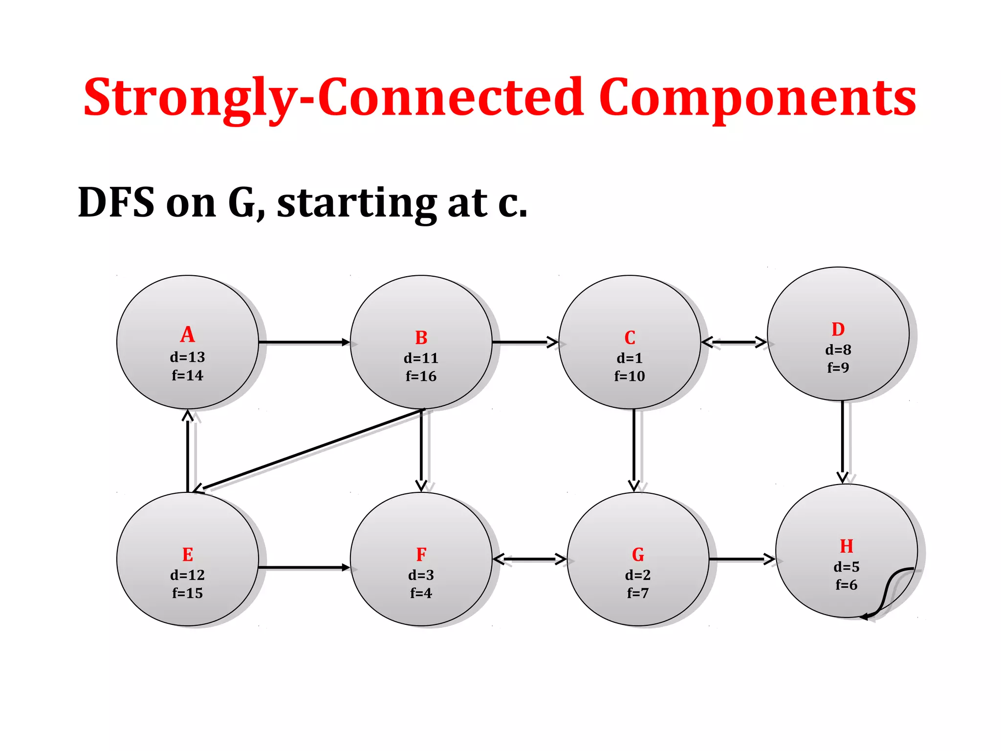 A
d=13
f=14
A
d=13
f=14
B
d=11
f=16
B
d=11
f=16
C
d=1
f=10
C
d=1
f=10
D
d=8
f=9
D
d=8
f=9
E
d=12
f=15
E
d=12
f=15
F
d=3
f=4
F
d=3
f=4
G
d=2
f=7
G
d=2
f=7
H
d=5
f=6
H
d=5
f=6
Strongly-Connected Components
DFS on G, starting at c.
 