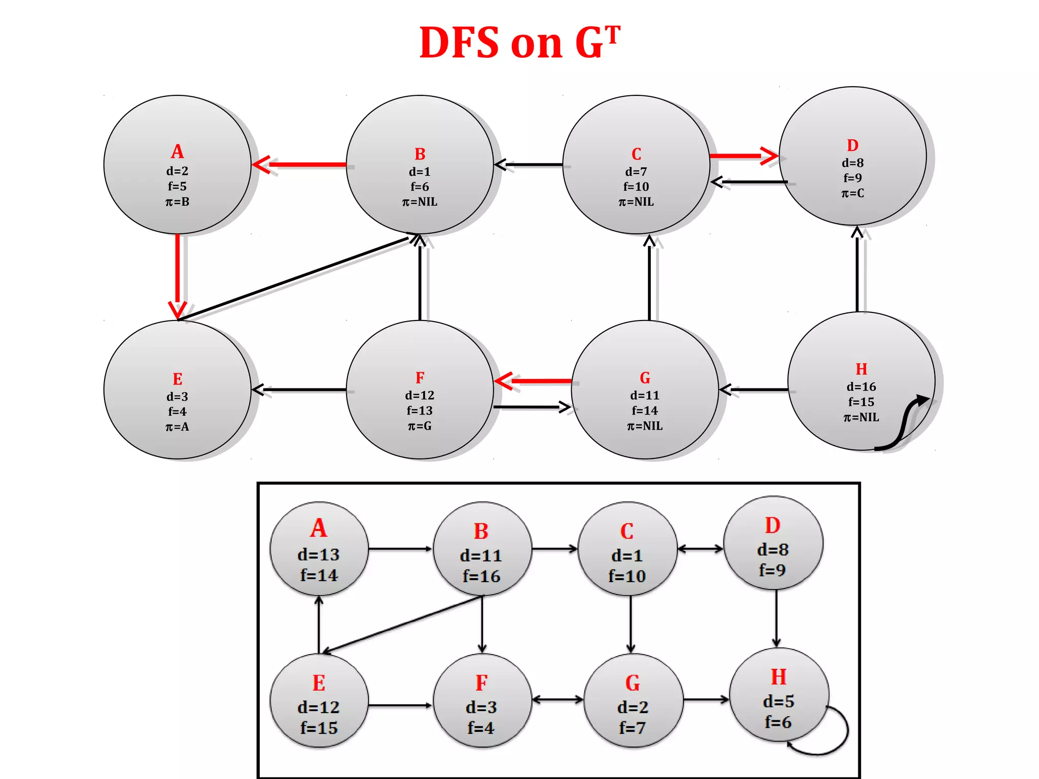 A
d=2
f=5
π=B
A
d=2
f=5
π=B
B
d=1
f=6
π=NIL
B
d=1
f=6
π=NIL
C
d=7
f=10
π=NIL
C
d=7
f=10
π=NIL
D
d=8
f=9
π=C
D
d=8
f=9
π=C
E
d=3
f=4
π=A
E
d=3
f=4
π=A
F
d=12
f=13
π=G
F
d=12
f=13
π=G
G
d=11
f=14
π=NIL
G
d=11
f=14
π=NIL
H
d=16
f=15
π=NIL
H
d=16
f=15
π=NIL
DFS on GT
 